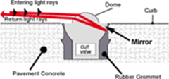 optical principle of the curb marker allows 360 visibility by bending and returning incoming light beams